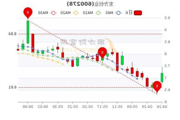 东方创业股票最新消息深度解读与分析